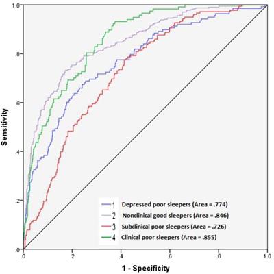 How are poor sleepers with other clinical conditions affected by maladaptive personality traits? A neural network-based analysis